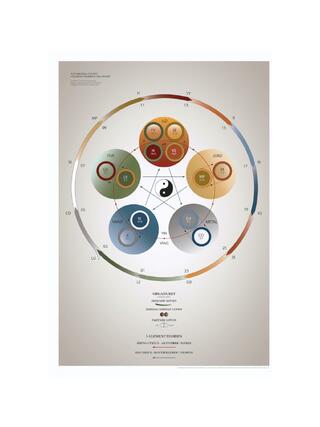 Plakātu sērija: Būtiskākās diagrammas – 5 elementu teorija un ērģeļu pulkstenis